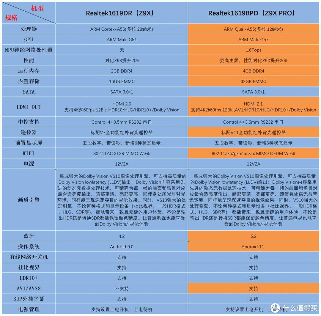 满足入门到进阶影音需求，开箱即用的家庭影院方案：芝杜Z9X Pro专业蓝光播放器深度体验