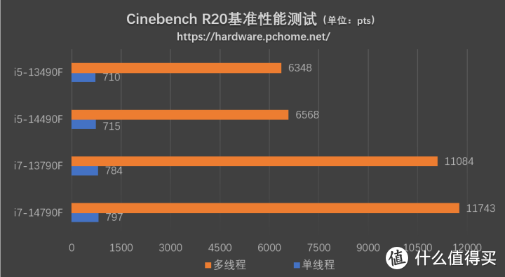 特供黑盒还香吗？英特尔酷睿i7-14790F/i5-14490F评测