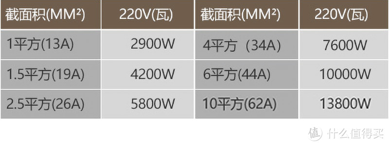 不同平方电线的承载瓦数