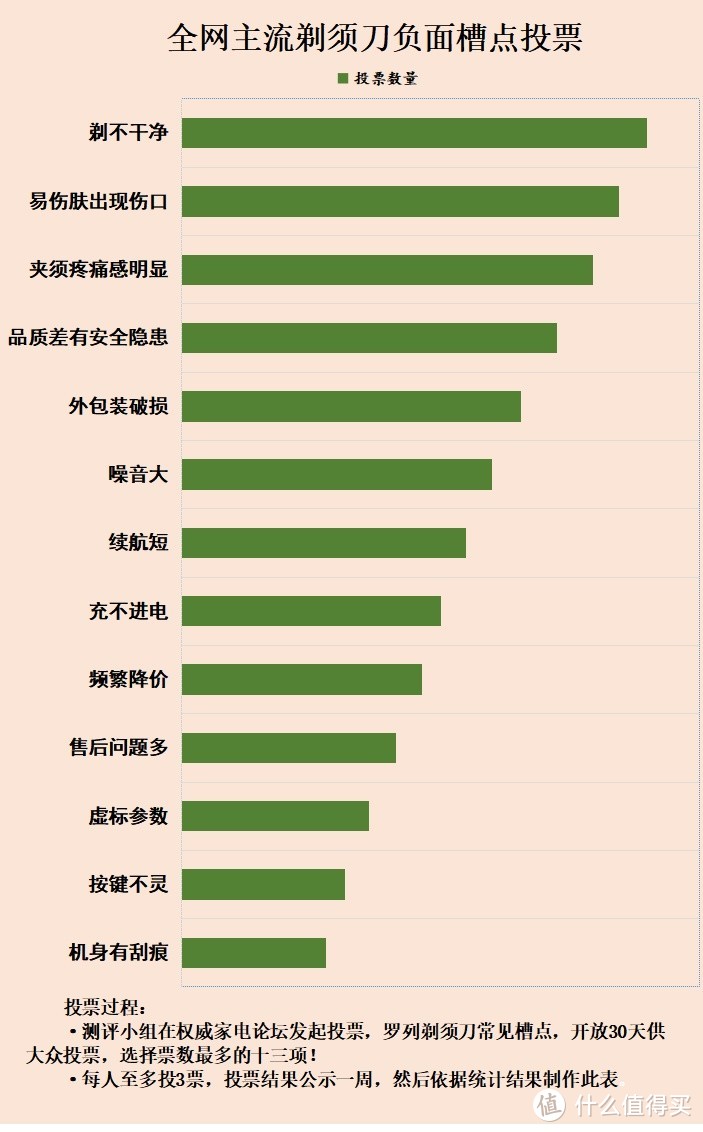 使用剃须刀好处大吗？三大隐患风险科普