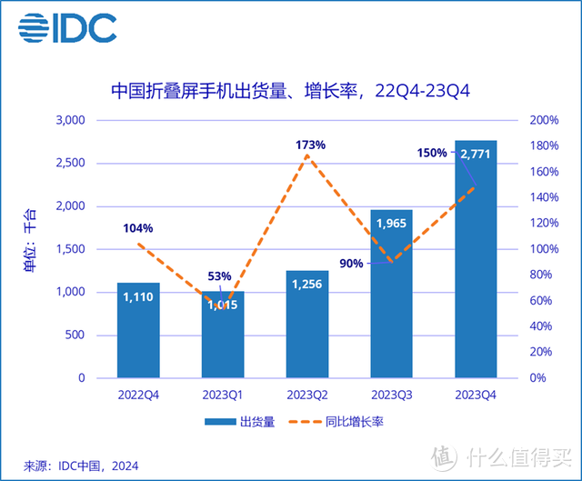 2013年国内折叠屏榜单更新：同比增长114.5%，华为再次遥遥领先