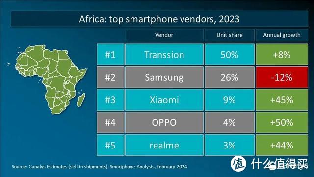 2023年全球智能手机重点市场厂商排名：国产品牌有惊喜