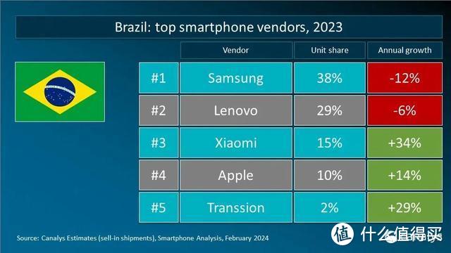 2023年全球智能手机重点市场厂商排名：国产品牌有惊喜