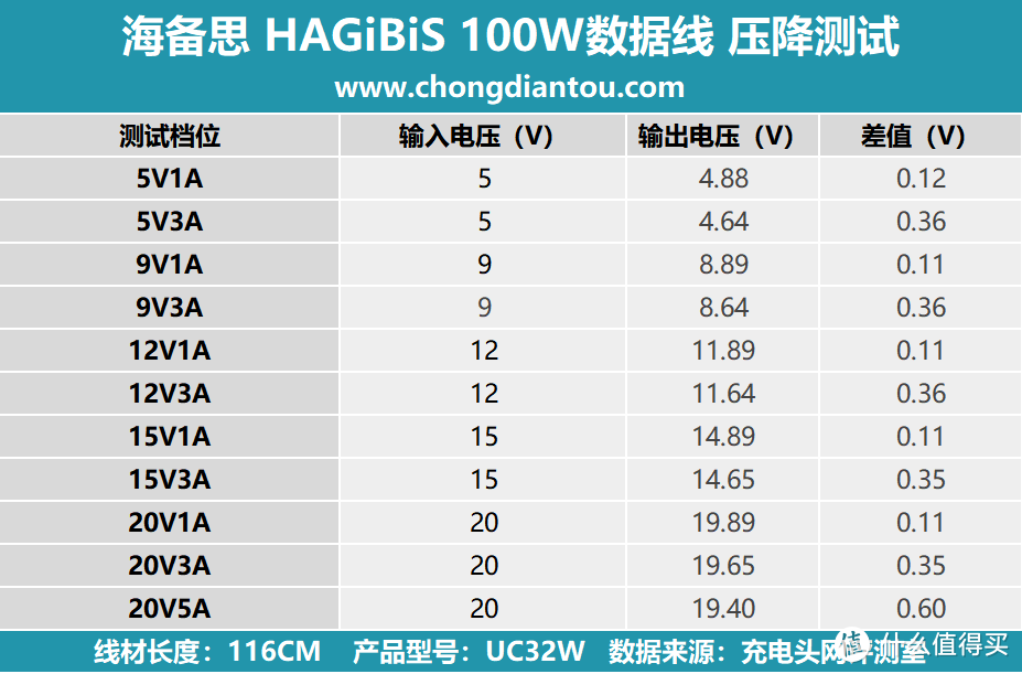 拆解报告：HAGiBiS海备思100W USB-C全功能数据线