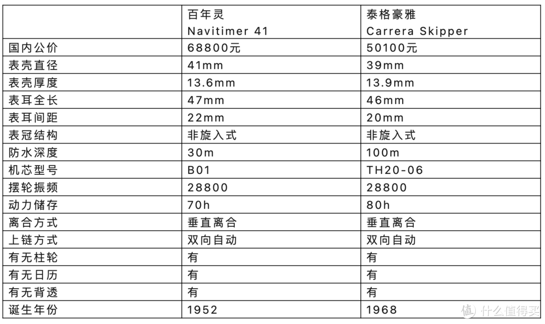 第一次买计时码表，五六万预算，选颜值还是性能？劝自己再三冷静后，我两块都买了