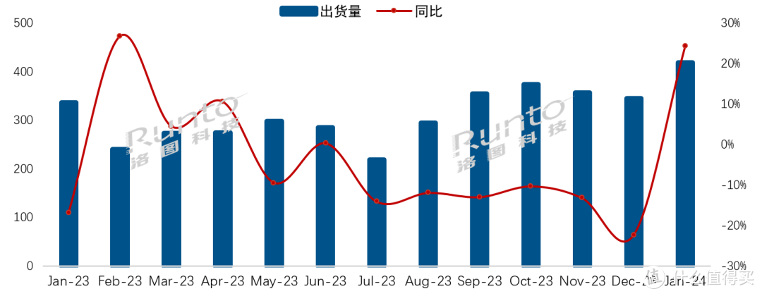 华为出货量不足10万？电视行业发生巨变，第一名环比增长近50%