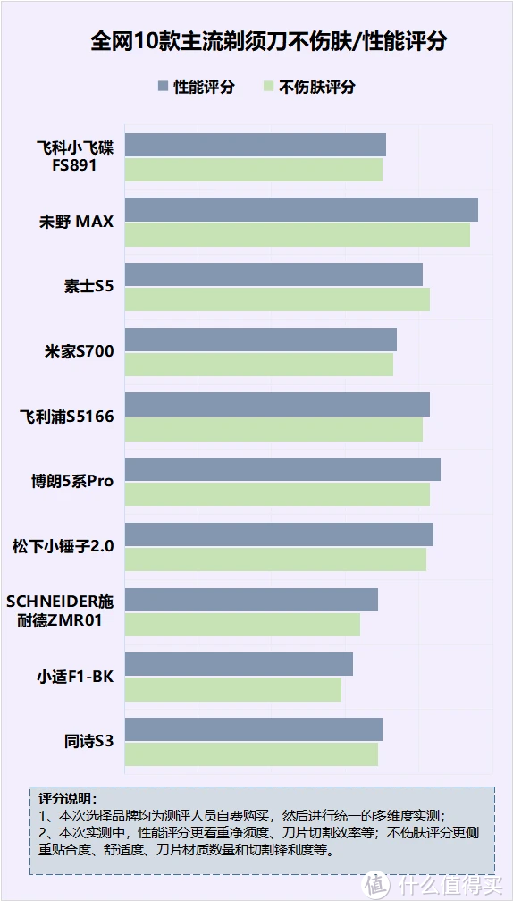 剃须刀什么类型的好用？三大隐患缺点科普