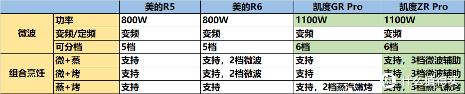 避坑「大号微波炉」？2024微蒸烤一体机如何挑选，才能买到蒸烤不减配的真香机型