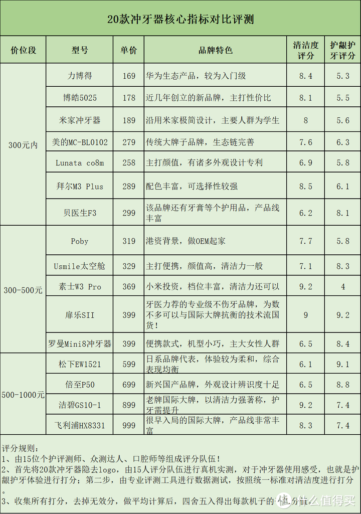 冲牙器有用吗？务必远离三大黑幕危害！