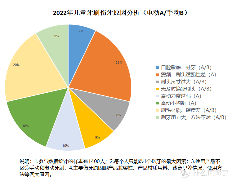 儿童使用电动牙刷的利与弊汇总：小心三大黑幕危害！