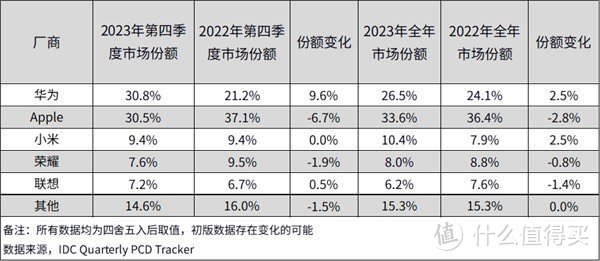 华为平板超过苹果成市场第一