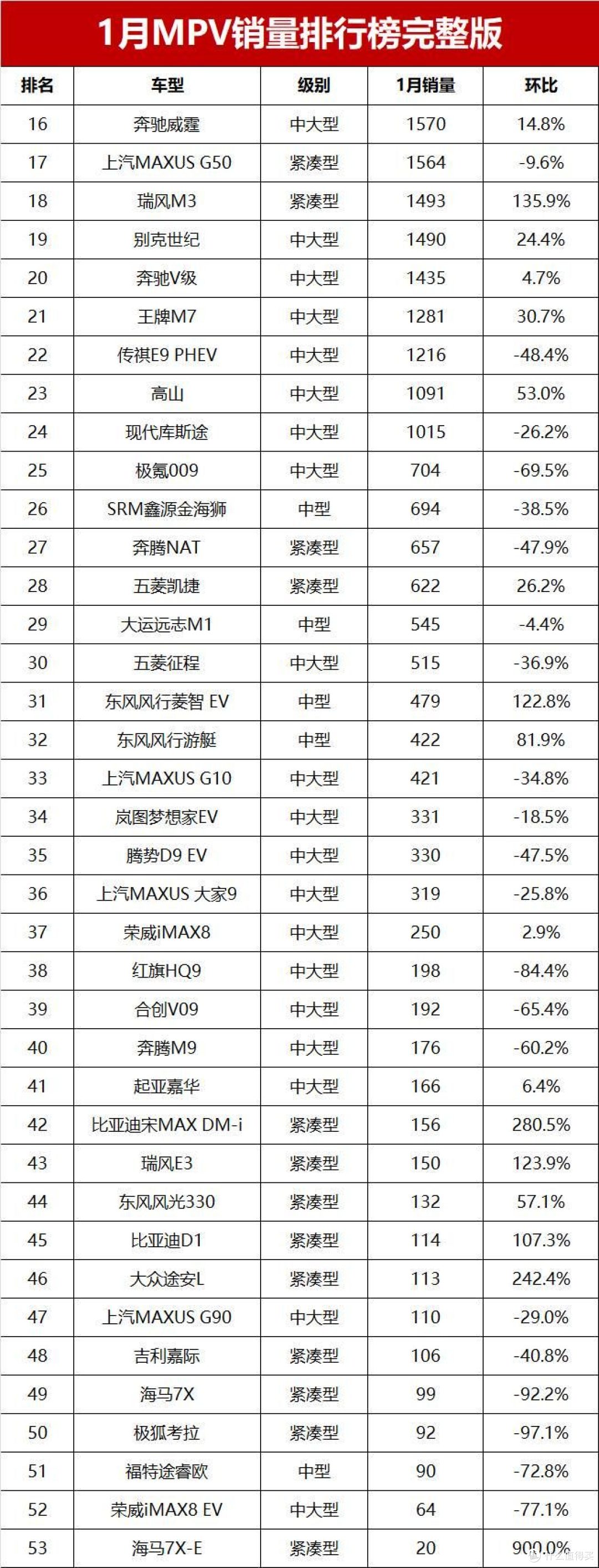 1月mpv销量排行榜揭晓,腾势d9失冠别克gl8仅第六,传祺mpv热销