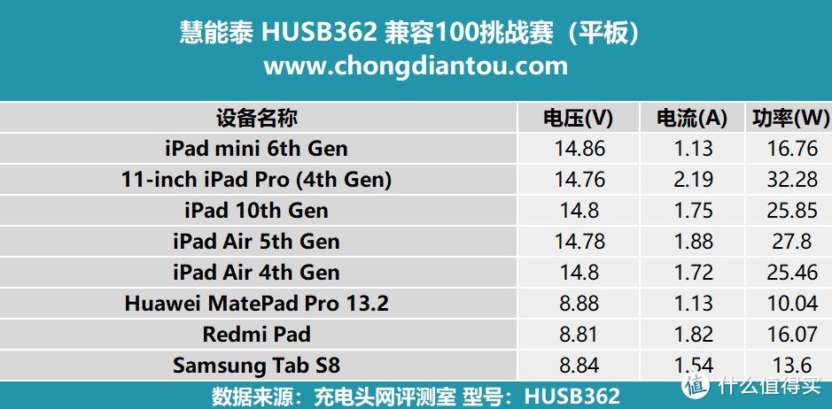 应用场景广泛，支持PD3.1协议，慧能泰 HUSB362充电兼容性测试