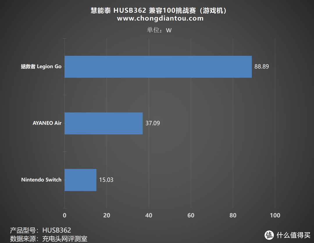 应用场景广泛，支持PD3.1协议，慧能泰 HUSB362充电兼容性测试