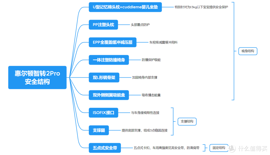 新生儿大件之安全座椅怎么选？附：自用奚梦瑶同款-惠尔顿智转2 Pro i-Size婴儿安全座椅晒单