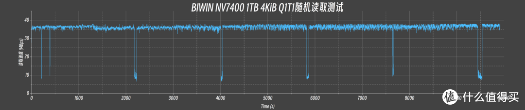 幕后存储大佬走向台前的诚意之作：佰维WOOKONG NV7400 1TB SSD专业向详细评测