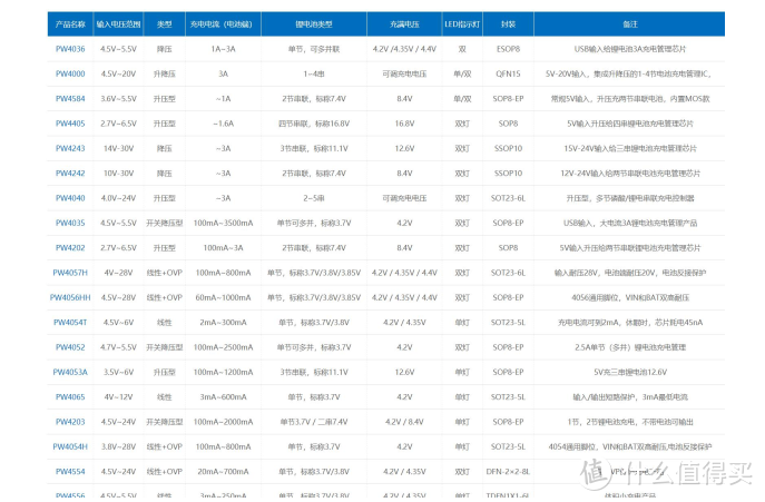 【电子工程师推荐】集成OVP芯片+4056充电管理，PW4056H满足快充与高品质需求