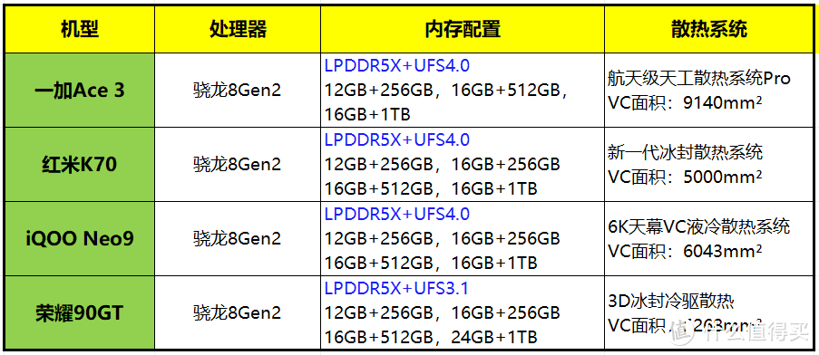 2500元价位段，一加Ace3、红米K70、iQOO Neo9和荣耀90GT到底该怎么选？