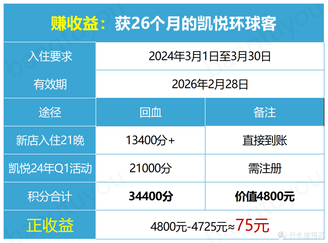 凯悦2024年Q1大促来袭，叠加这些活动可正收益环球客！