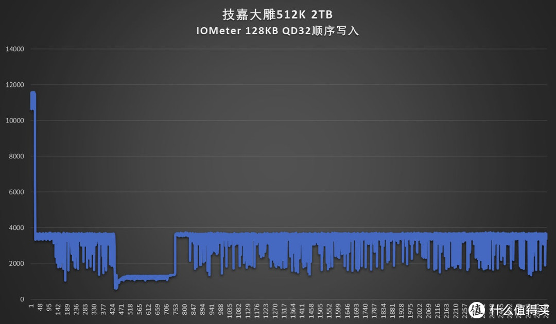 从有到精：技嘉大雕512K 2TB SSD评测