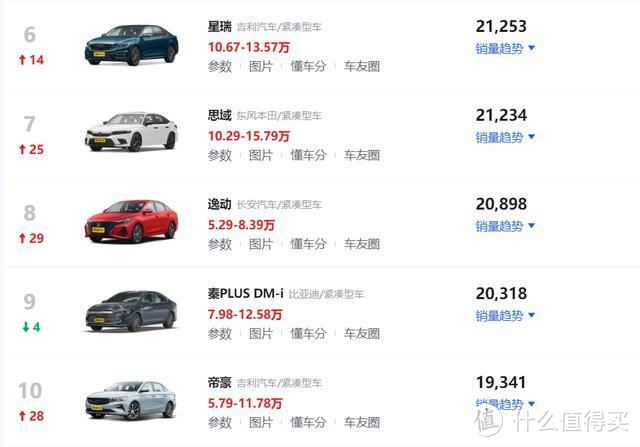 2024年1月轿车销量排行榜！大众朗逸夺得冠军，本田思域跃升第七
