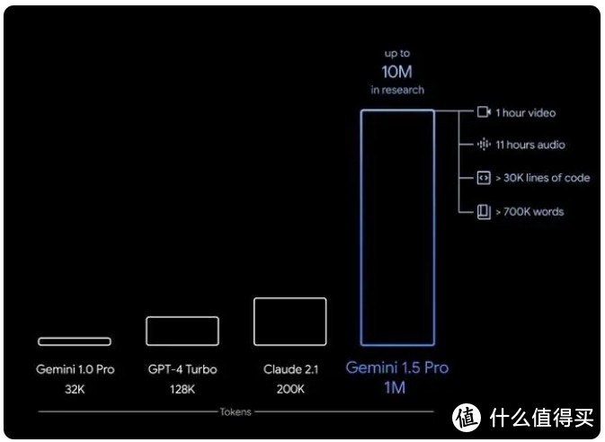 谷歌最新黑科技：Gemini 1.5携100万Token挑战AI多模态极限！