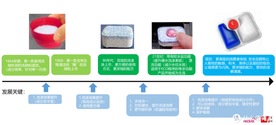 洗碗机洗不干净？有水垢，有异味？别把时间浪费在没用的地方！十年洗碗机使用经验教你选耗材！