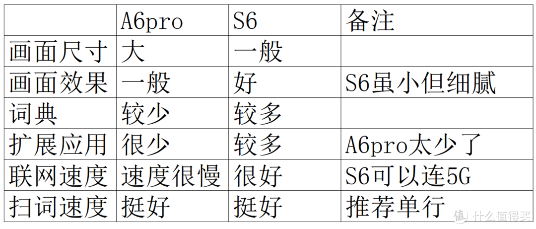 有道词典笔A6pro对比有道词典笔S6 一手主观评测