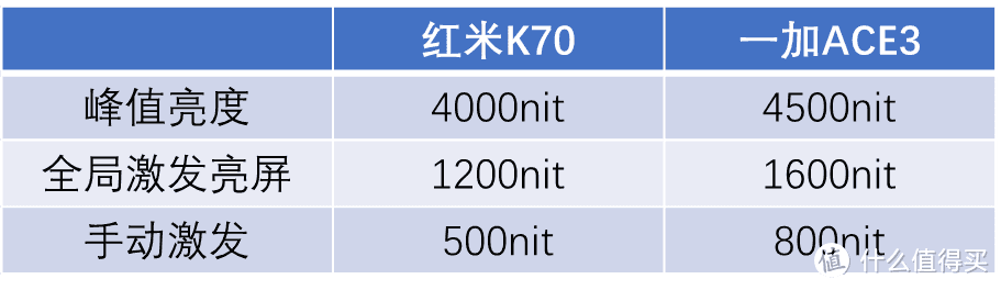 实测！一加ACE3和红米K70屏幕对比