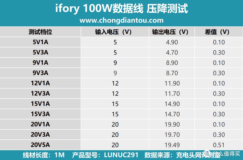 拆解报告：ifory安福瑞100W USB-C快充数据线