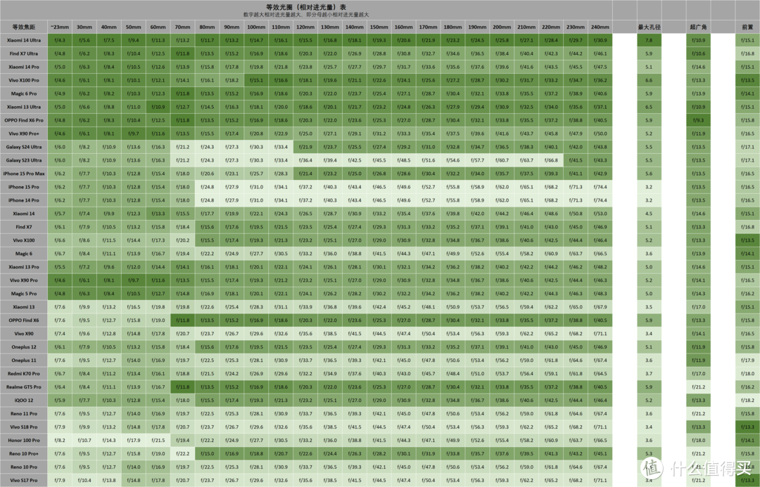 影像手机进光量表 2024.02 (更新小米14Ultra)