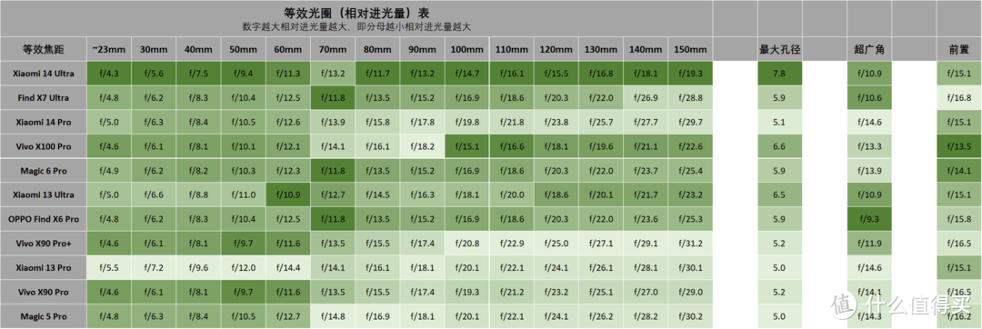 影像手机进光量表 2024.02 (更新小米14Ultra)