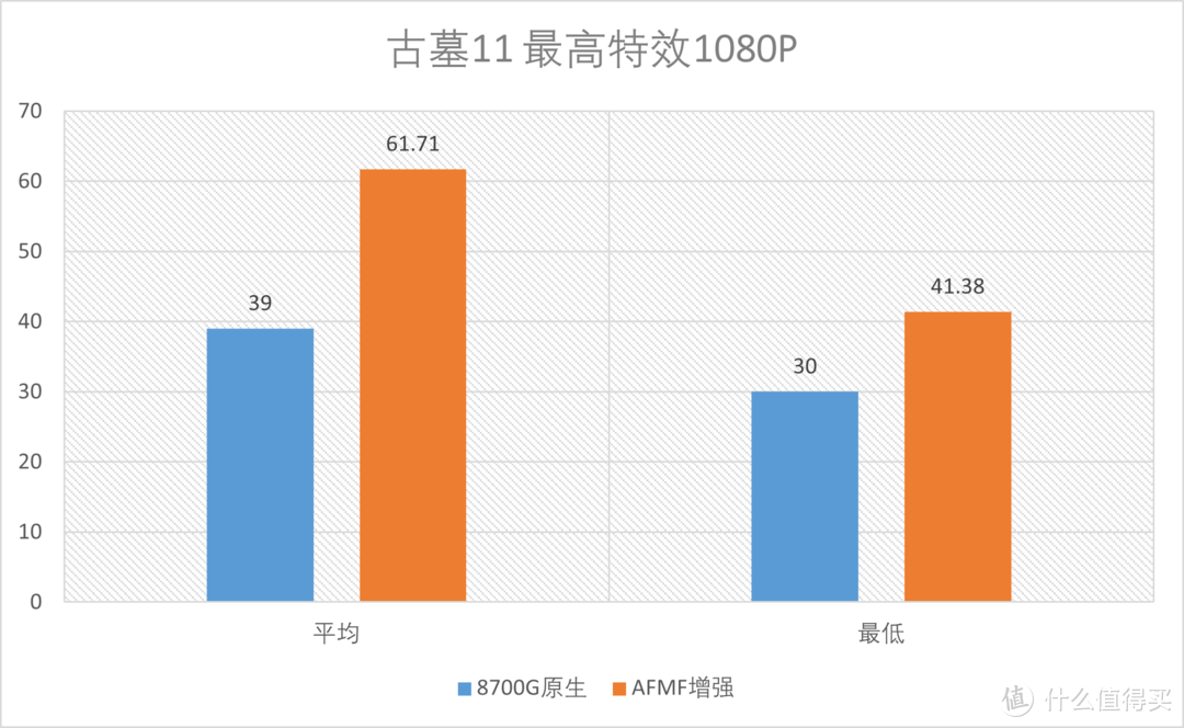 一颗APU能否踏上3A巨浪，R7 8700G之AFMF测试