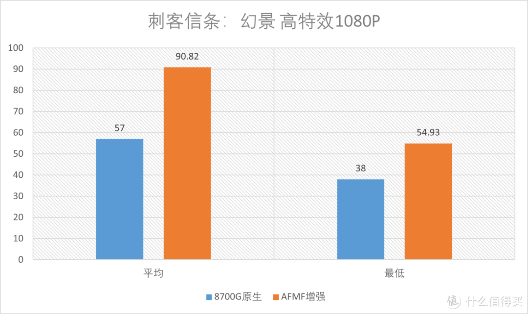 一颗APU能否踏上3A巨浪，R7 8700G之AFMF测试