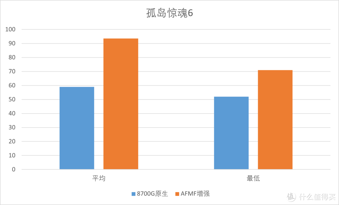 一颗APU能否踏上3A巨浪，R7 8700G之AFMF测试