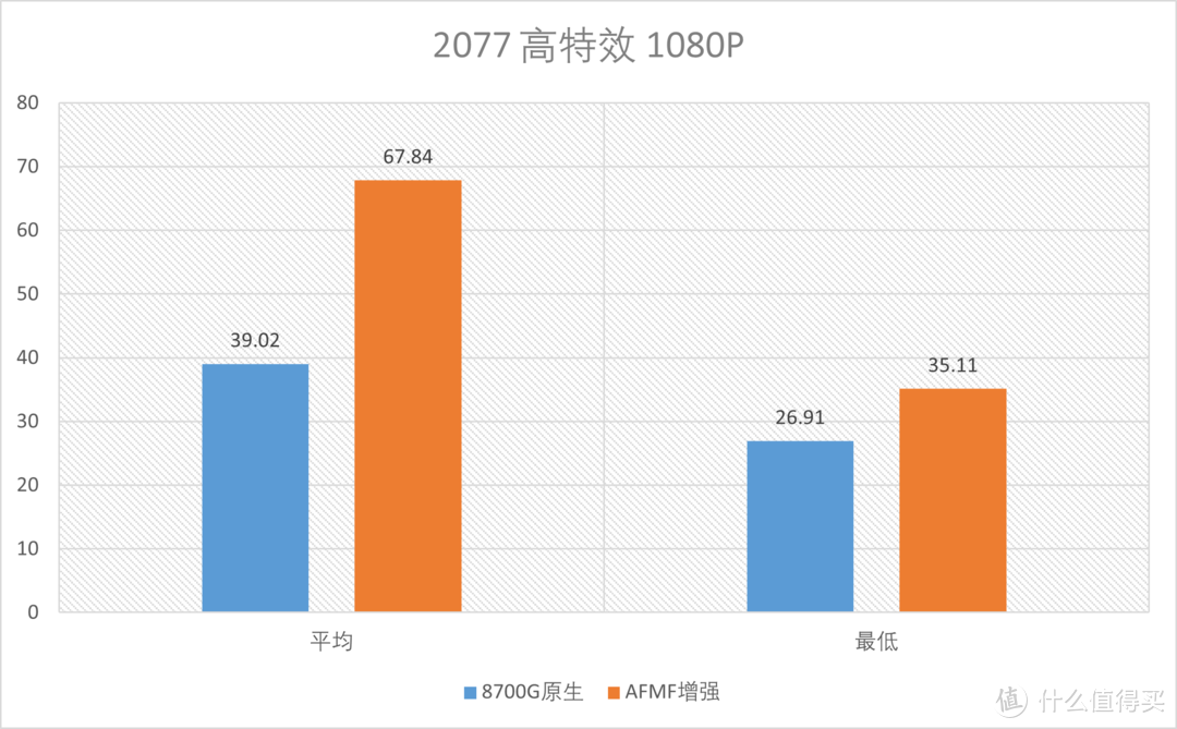 一颗APU能否踏上3A巨浪，R7 8700G之AFMF测试