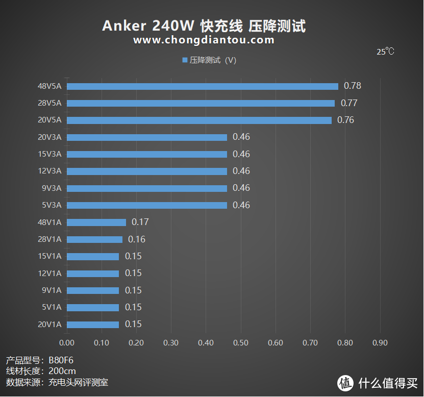 支持 PD 3.1 140W 充电，至高 240W 快充，Anker 240W 快充环保线评测