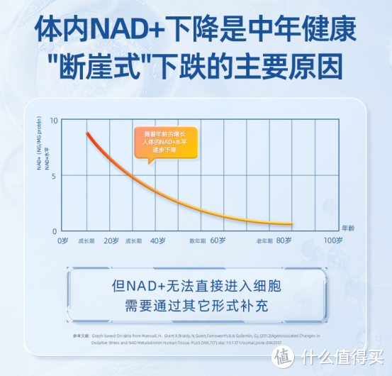 抗衰老的关键是保证机体拥有足够多的NAD+。