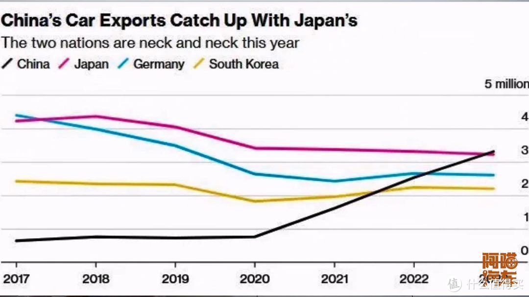 我国汽车出口量超过日本，成为全球汽车出口老大， 说明啥？