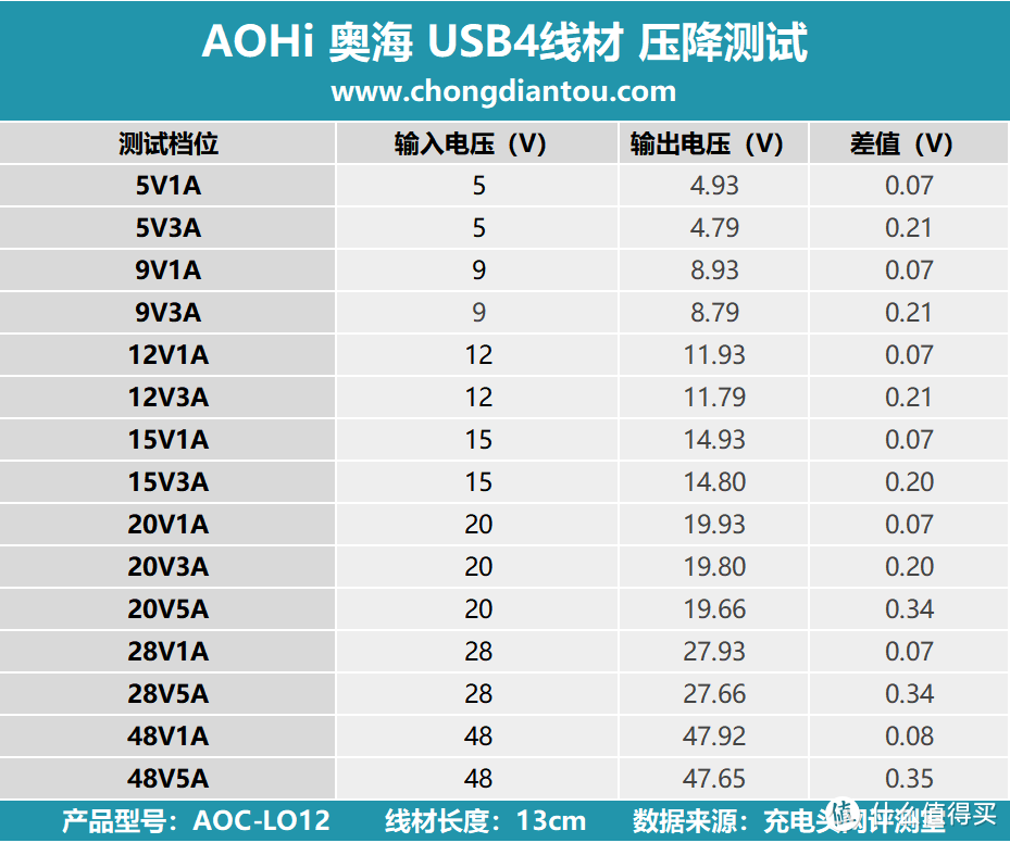 体验全面提升，240W & 40Gbps & 8K，AOHi 奥海起跑线套装评测