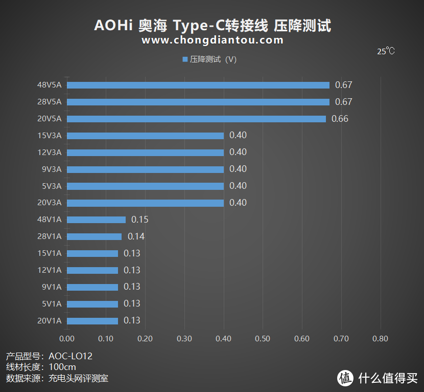 体验全面提升，240W & 40Gbps & 8K，AOHi 奥海起跑线套装评测