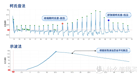 和医院准度一样的电子血压计是哪款？内含主流电子血压计、水银血压计对比实测