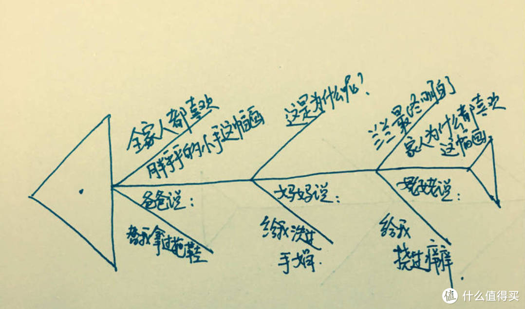 鱼骨图怎么画？一篇文章吃透鱼骨图