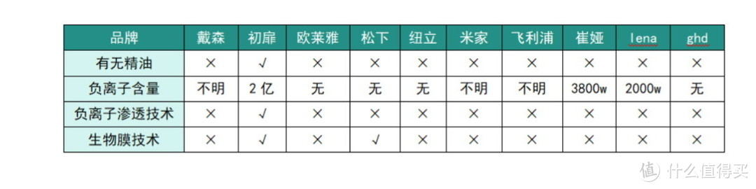 2024年终极硬核十大直卷发棒测评：戴森/初扉/欧莱雅/ghd/松下/米家等横测对比 