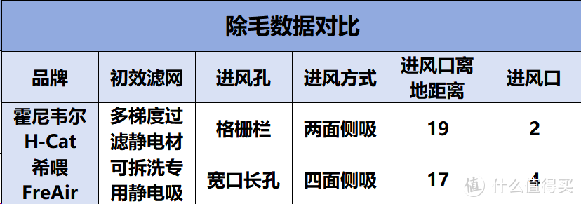 霍尼韦尔和希喂空气净化器对比测评！哪款宠物空气净化器除毛好？