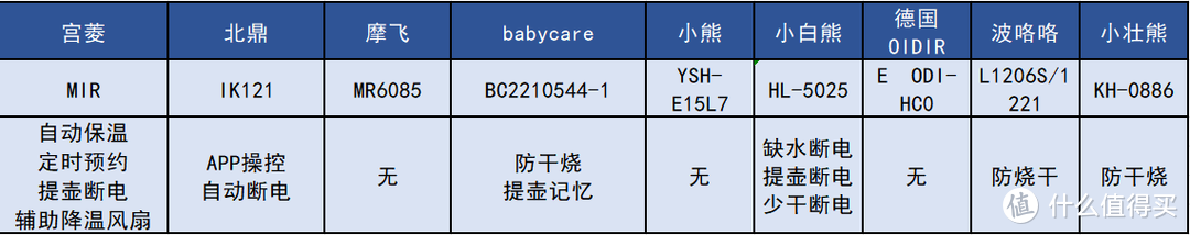 2024年恒温电热烧水壶九款测评PK数据：北鼎、宫菱、小熊、摩飞等实测分析！