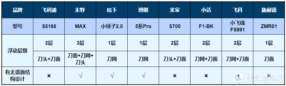 谁是性能最强？花了26天八款电动剃须刀测评实验室深度PK！