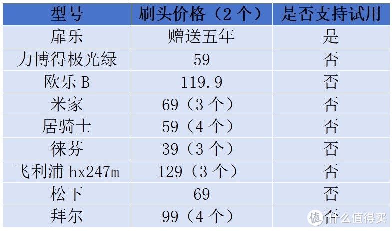 2024年9大骨灰级电动牙刷测评：扉乐、欧乐B、飞利浦、徕芬等全方位解读！