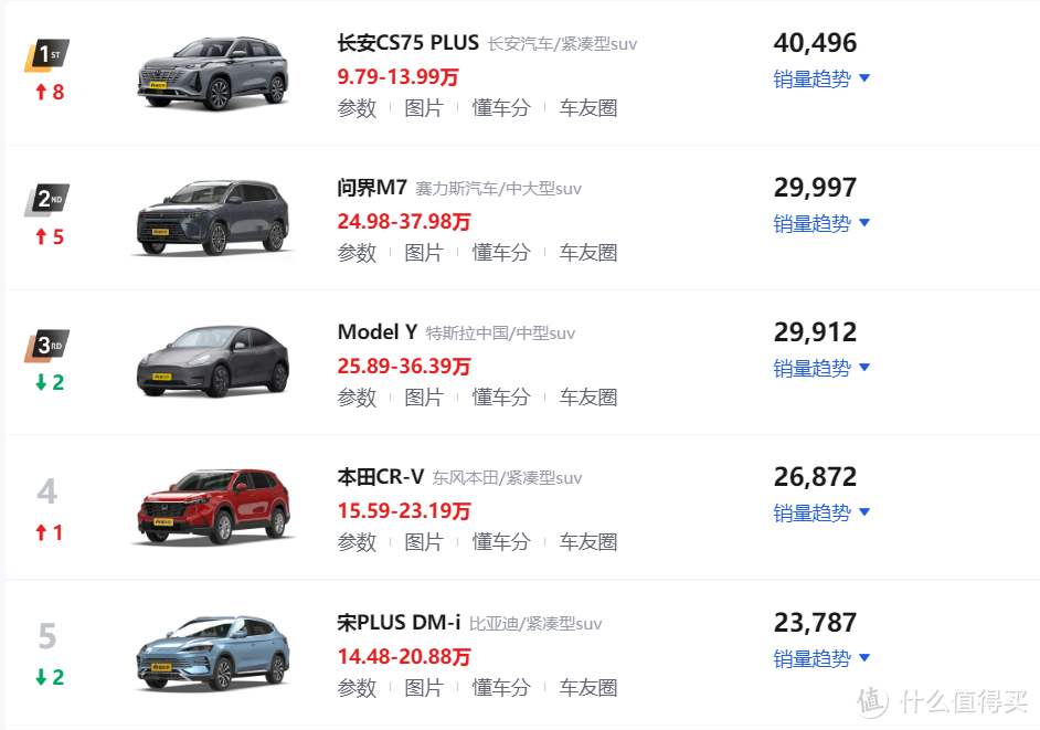 1月SUV车型销量排行榜！长安CS75 PLUS夺得冠军，问界M7跃升第二