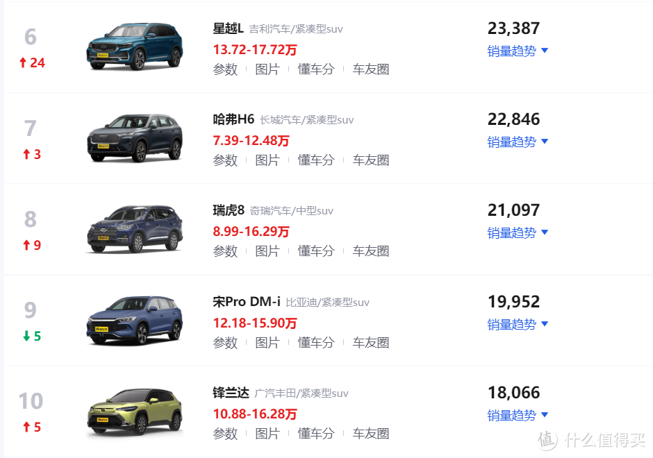 1月SUV车型销量排行榜！长安CS75 PLUS夺得冠军，问界M7跃升第二